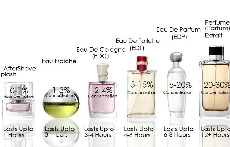 Quelle est la différence entre l’eau de toilette et l’eau de parfum ?